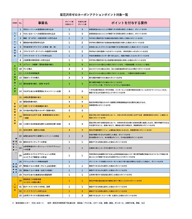 対象事業一覧