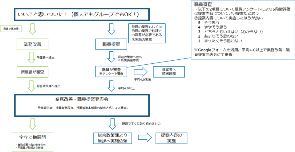 尾花沢市職員提案制度フロー