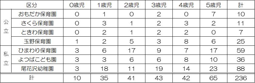 R7.4.1児童数