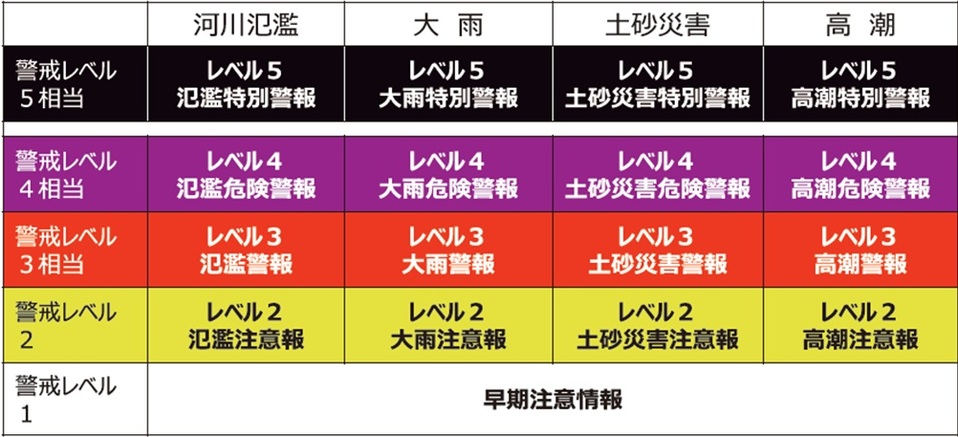 災害　警戒レベル一覧
