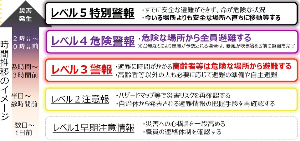 時間ごとの警戒レベル
