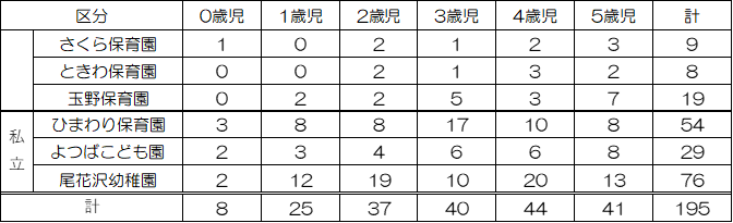 R8.4.1児童数